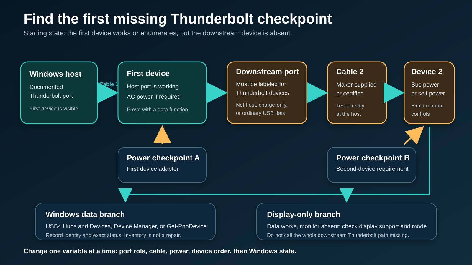 Thunderbolt daisy-chain diagnostic path showing the Windows host, first device, downstream Thunderbolt port, second cable, downstream device, separate power inputs, and Windows enumeration checkpoints.