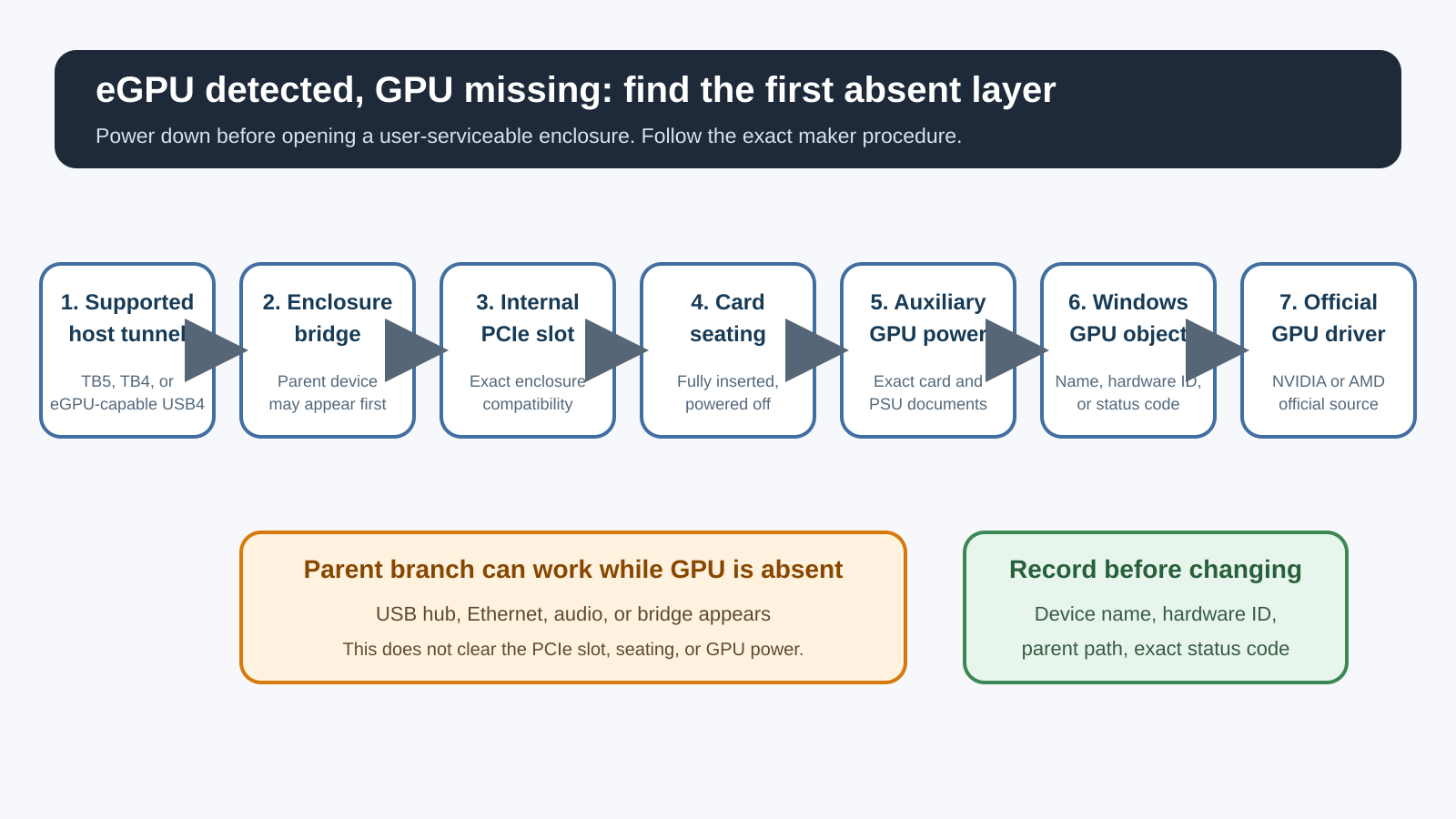 Thunderbolt eGPU diagnostic path from host tunneling through the enclosure bridge, internal PCIe slot, graphics-card seating and auxiliary power, Windows GPU enumeration, and the official GPU driver.