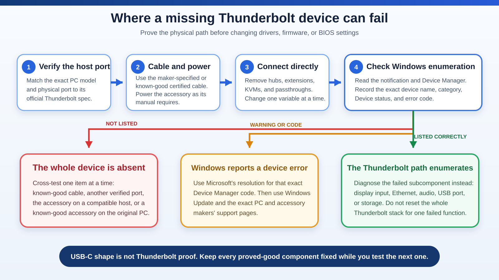Flowchart for diagnosing a Thunderbolt device missing in Windows 11 by checking the host port, cable, accessory power, Device Manager status, and downstream functions.