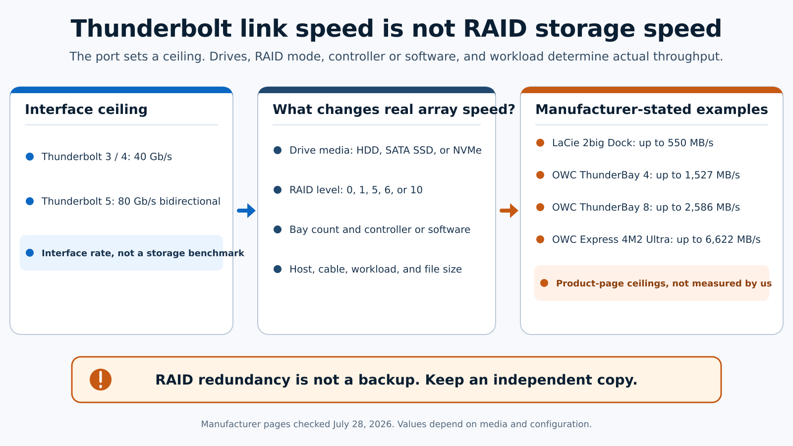 Diagram showing that Thunderbolt link speed is a ceiling while RAID throughput depends on drives, RAID mode, controller or software, host, cable, workload, and file size