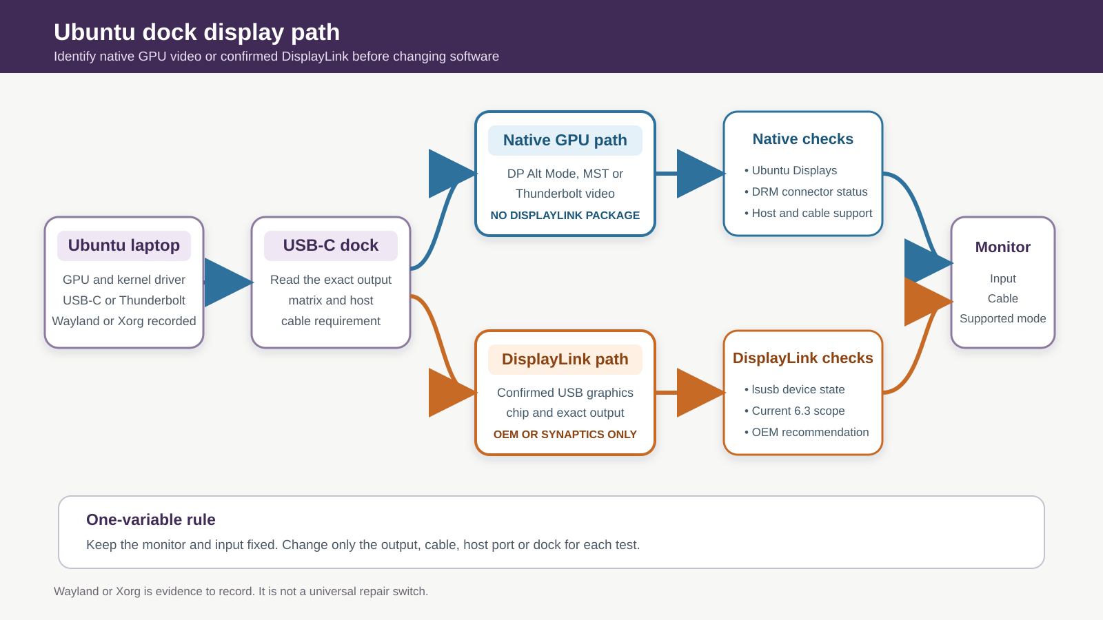 Ubuntu USB-C dock display diagnostic path separating native GPU DisplayPort Alt Mode or MST output from DisplayLink USB graphics, then showing kernel connector, cable, dock output, and monitor checkpoints.