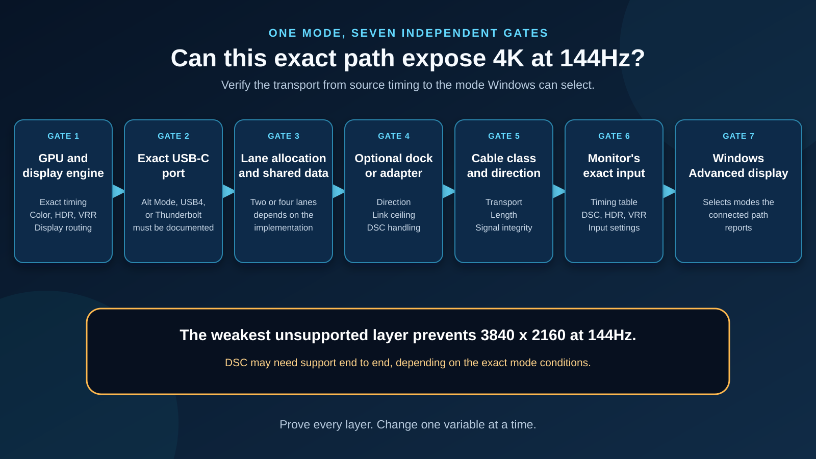 Diagram showing the end-to-end USB-C path for 4K at 144Hz: GPU timing, the port's DisplayPort Alt Mode, lane allocation, cable class, monitor input, and Windows settings as separate limits.