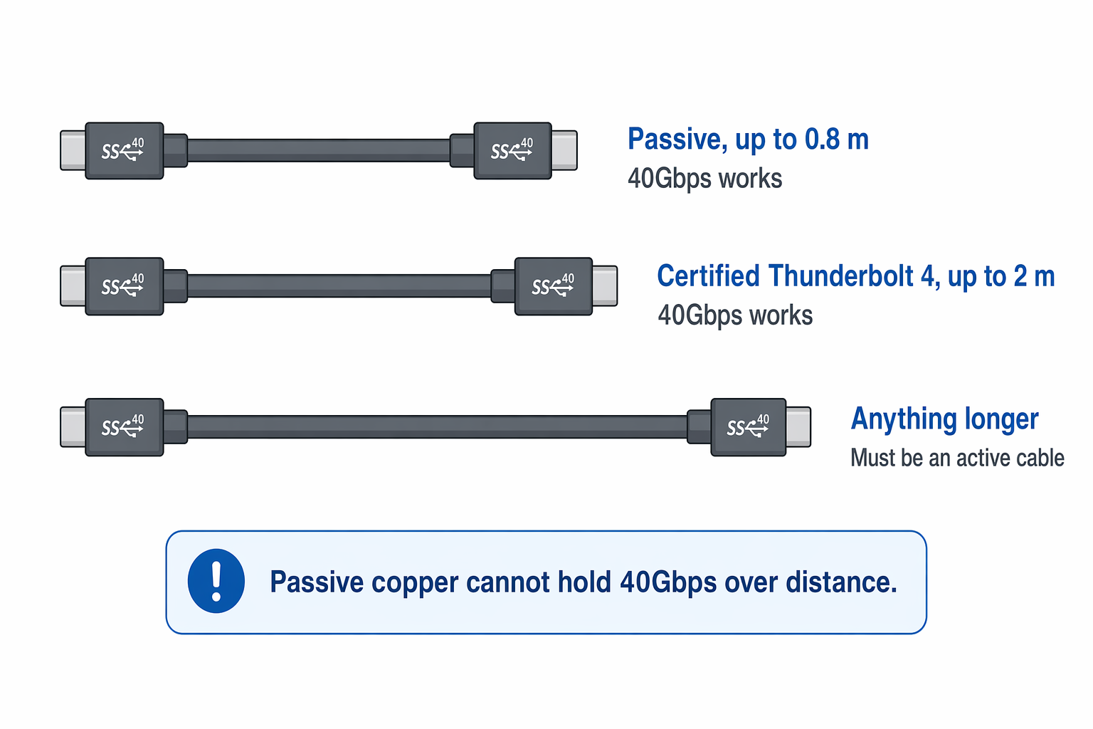 Diagram of USB-C cable length limits showing 40Gbps works on a passive cable up to 0.8 m and a certified Thunderbolt 4 cable up to 2 m, while anything longer must be an active cable