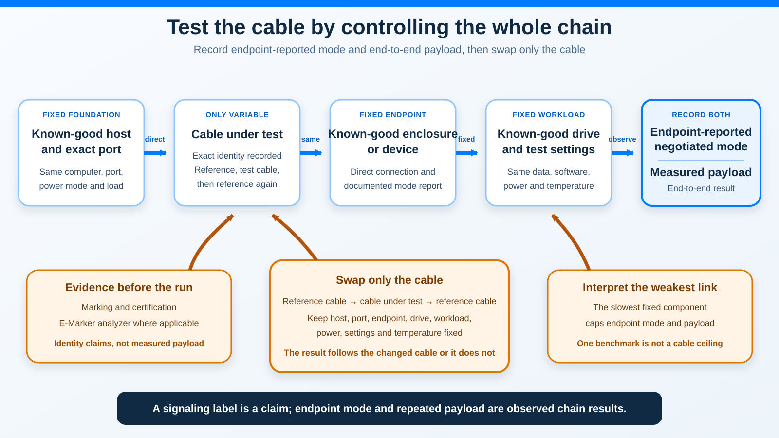 Diagram showing a controlled USB-C cable speed test with a known-good host, cable under test, enclosure or device, workload, negotiated link, and measured payload.