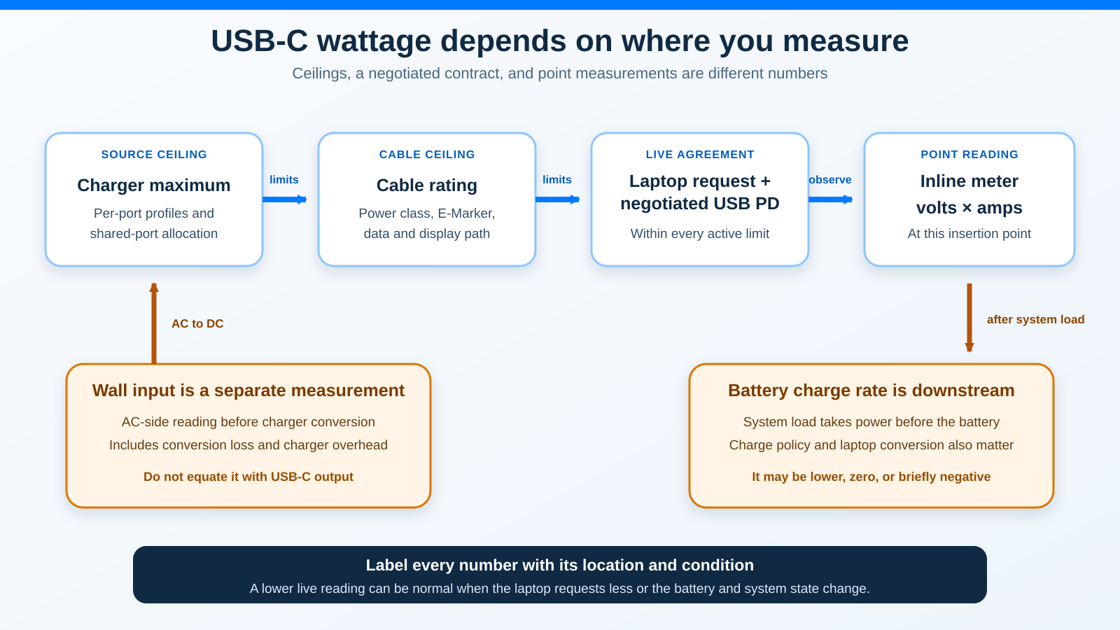 Diagram separating a USB-C charger's advertised maximum, cable rating, negotiated USB Power Delivery contract, inline meter reading, battery charge rate, and wall input.