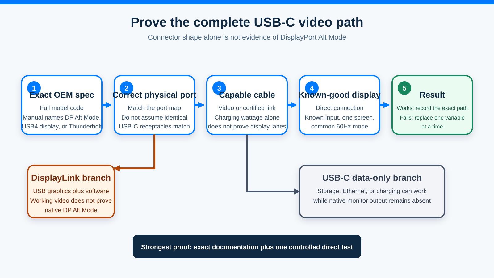 Diagram showing how to verify USB-C DisplayPort Alt Mode through the computer specification, the correct port, a video-capable cable, and a known-good display.