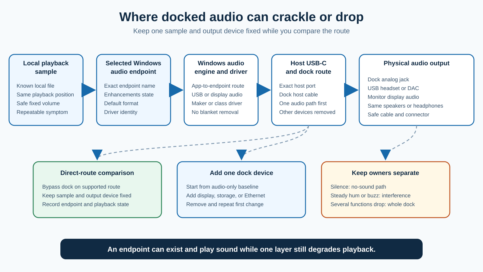USB-C dock audio crackling diagnostic path showing the Windows playback app, selected audio endpoint, Windows audio engine, host USB-C route, dock audio path, and speakers or headphones, with direct and added-device comparisons.
