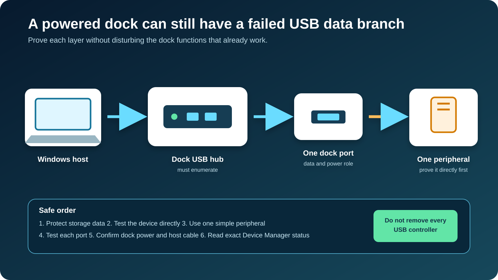 USB-C dock downstream USB path diagram separating the Windows host, dock USB hub, one downstream port, and one peripheral, with a safe isolation order.