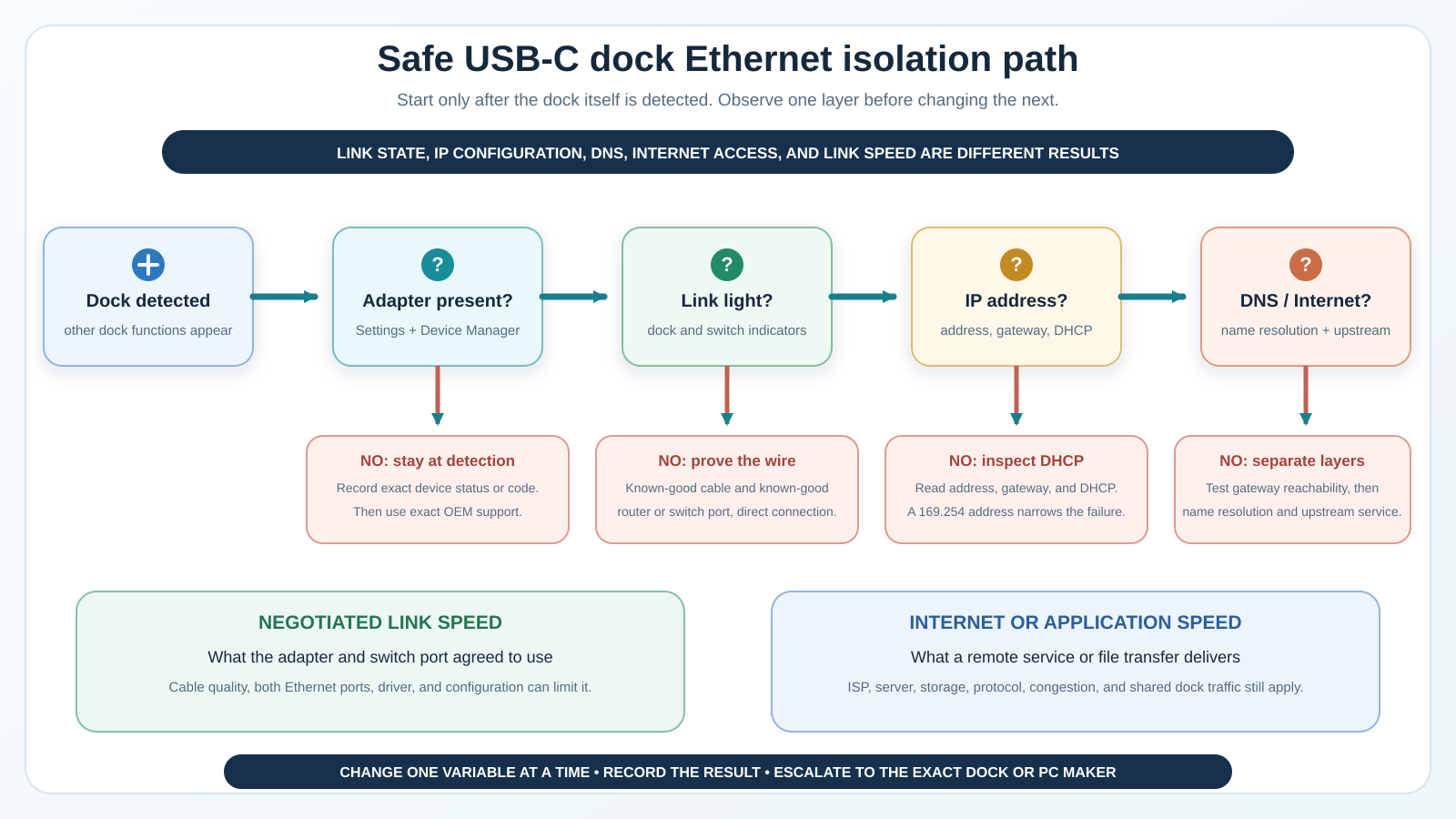 Flowchart for isolating a USB-C dock Ethernet failure in Windows 11 by checking adapter detection, link lights, IP configuration, DNS, and negotiated link speed.