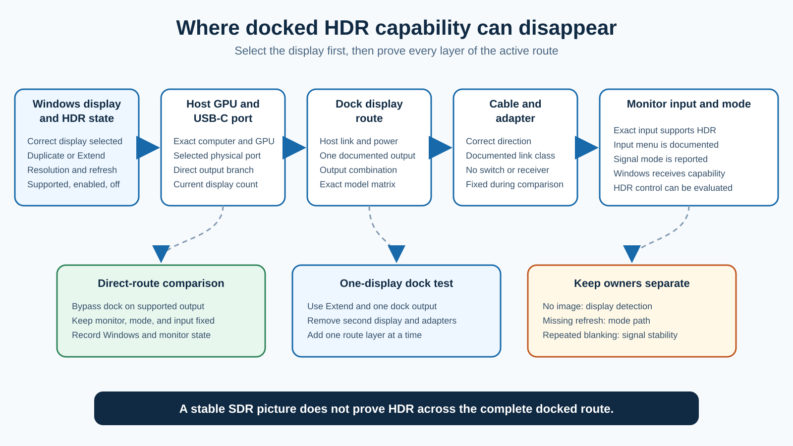 USB-C dock HDR diagnostic path showing Windows display selection, host and GPU output, dock display route, cable, monitor input, reported HDR capability, and the HDR control.