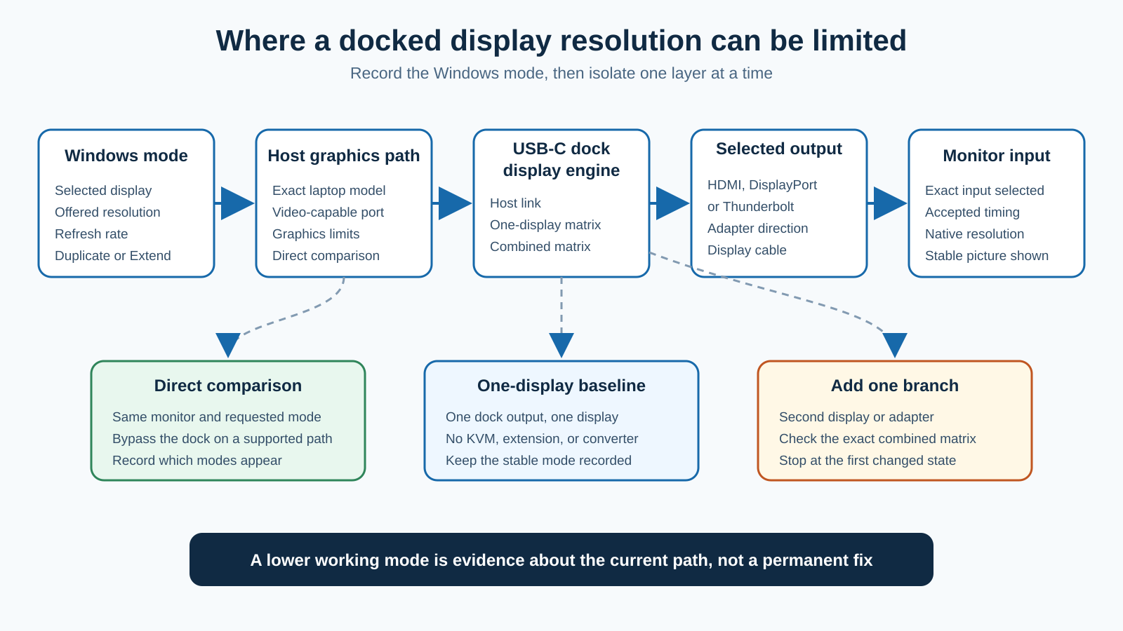 Diagram showing how a Windows 11 display resolution passes through the host graphics path, USB-C dock, selected video output, display cable, and monitor, with direct and one-monitor comparison branches.