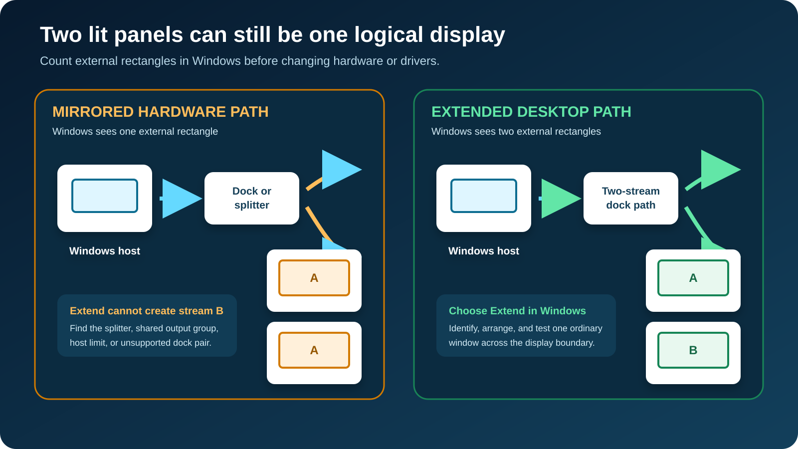 Windows 11 USB-C dock diagram comparing one external display stream mirrored to two panels with two independent logical displays arranged in Extend mode.