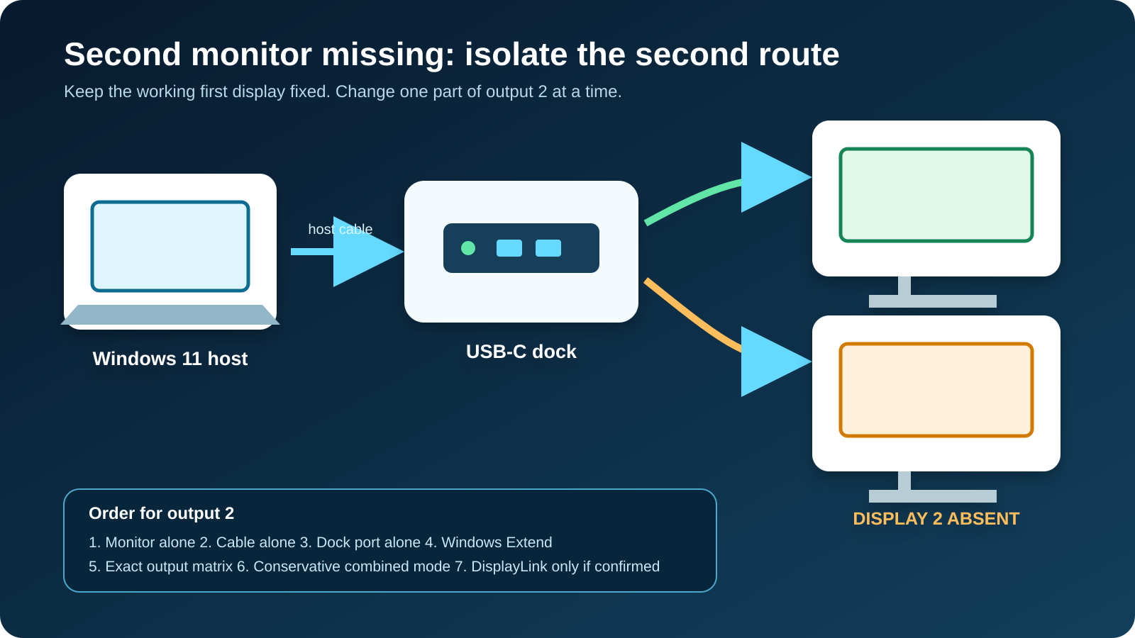 Diagram for a USB-C dock with the first monitor working and the second monitor absent, showing tests for monitor two, its cable, dock output, Windows Extend mode, the dock display matrix, and DisplayLink.
