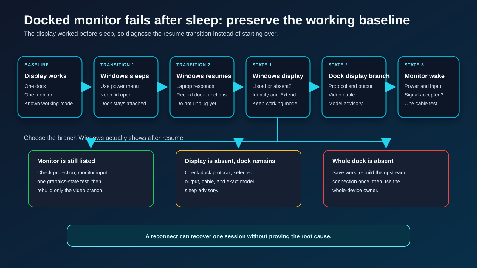 USB-C dock sleep and wake display path showing the working pre-sleep state, Windows resume, dock protocol, video output, cable, monitor standby, and post-resume detection branches.