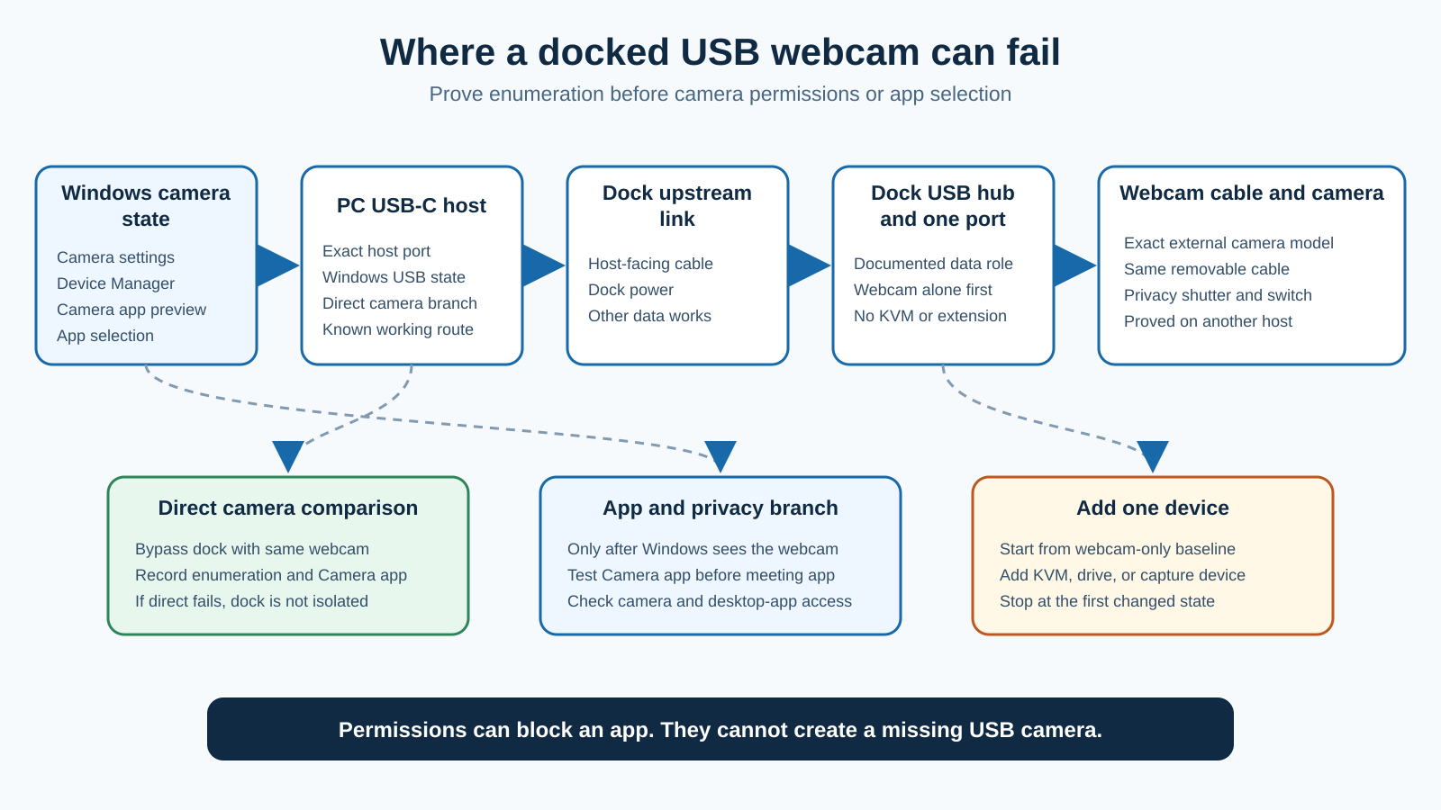 Diagram showing a Windows 11 external webcam path through camera selection and permissions, the PC USB-C host, dock upstream link, dock USB hub and downstream port, webcam cable, and camera, with a direct comparison branch.