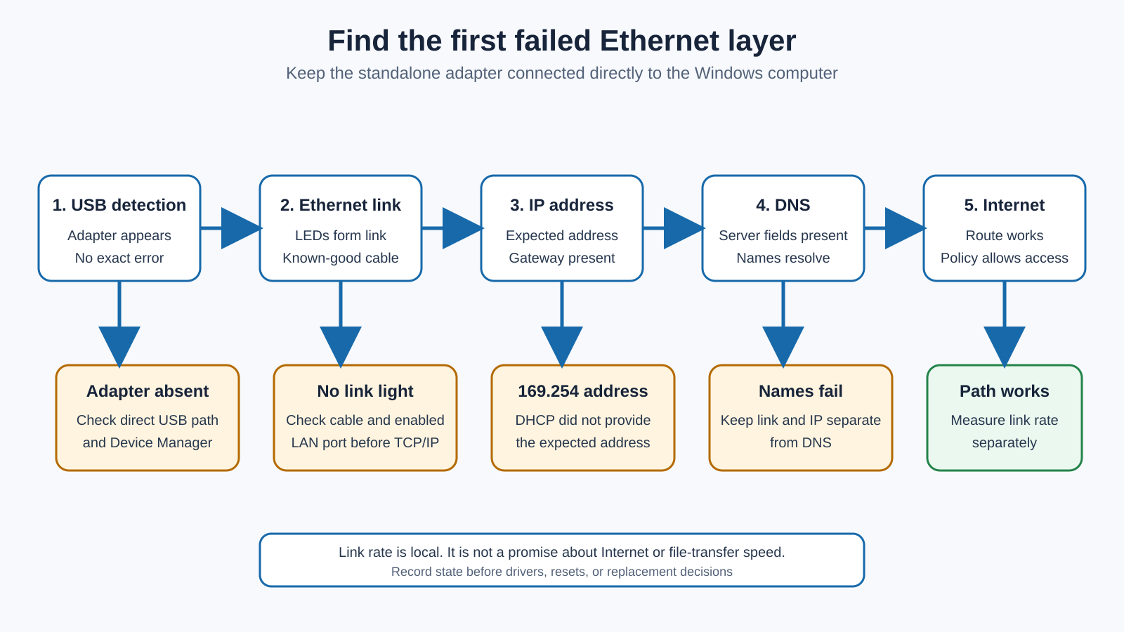 Diagram for checking a standalone USB-C Ethernet adapter through USB detection, Ethernet link, IP address, DNS, and Internet access.