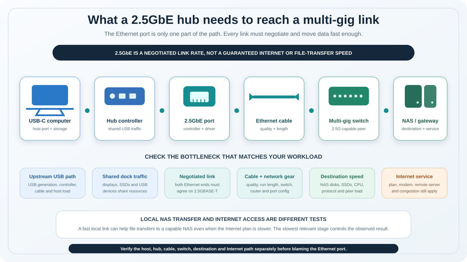 Diagram showing a USB-C computer connected through a hub with 2.5Gb Ethernet to a multi-gig switch and NAS or Internet gateway, with each possible bottleneck labeled.