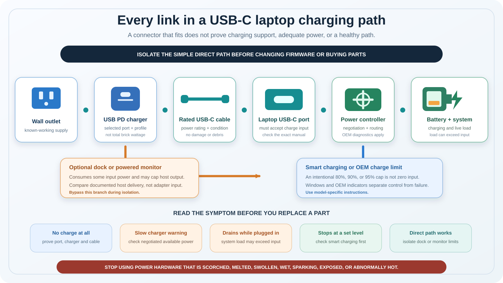 Diagram showing the wall outlet, USB-C charger, cable, optional dock or monitor, laptop charging port, power controller, system load, and battery as separate charging checkpoints.