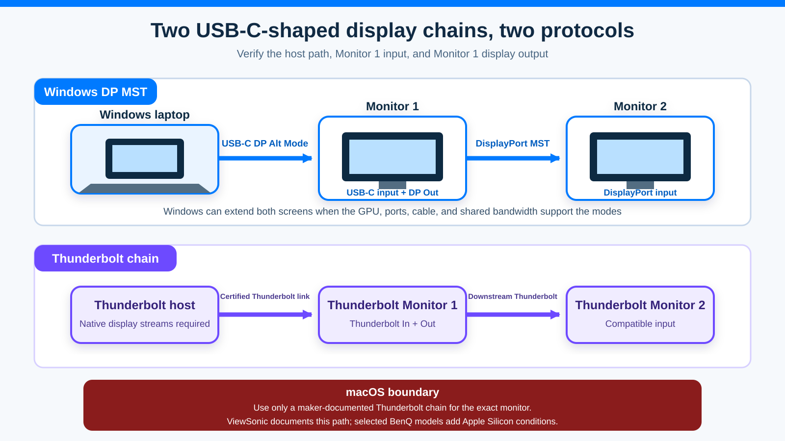 Diagram comparing a Windows DisplayPort MST daisy chain through two USB-C monitors with a Thunderbolt display chain and the macOS MST limitation.