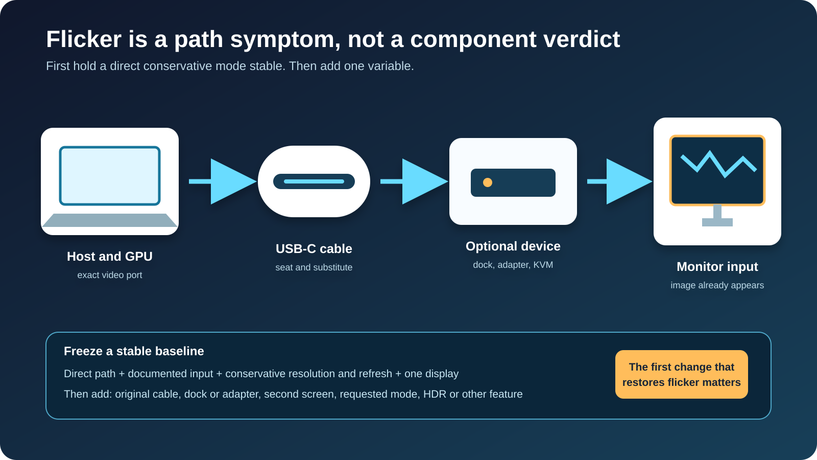 USB-C monitor flicker signal-path diagram showing the host and GPU, USB-C cable, optional dock or adapter, monitor input, and the order for adding one variable after a stable direct baseline.
