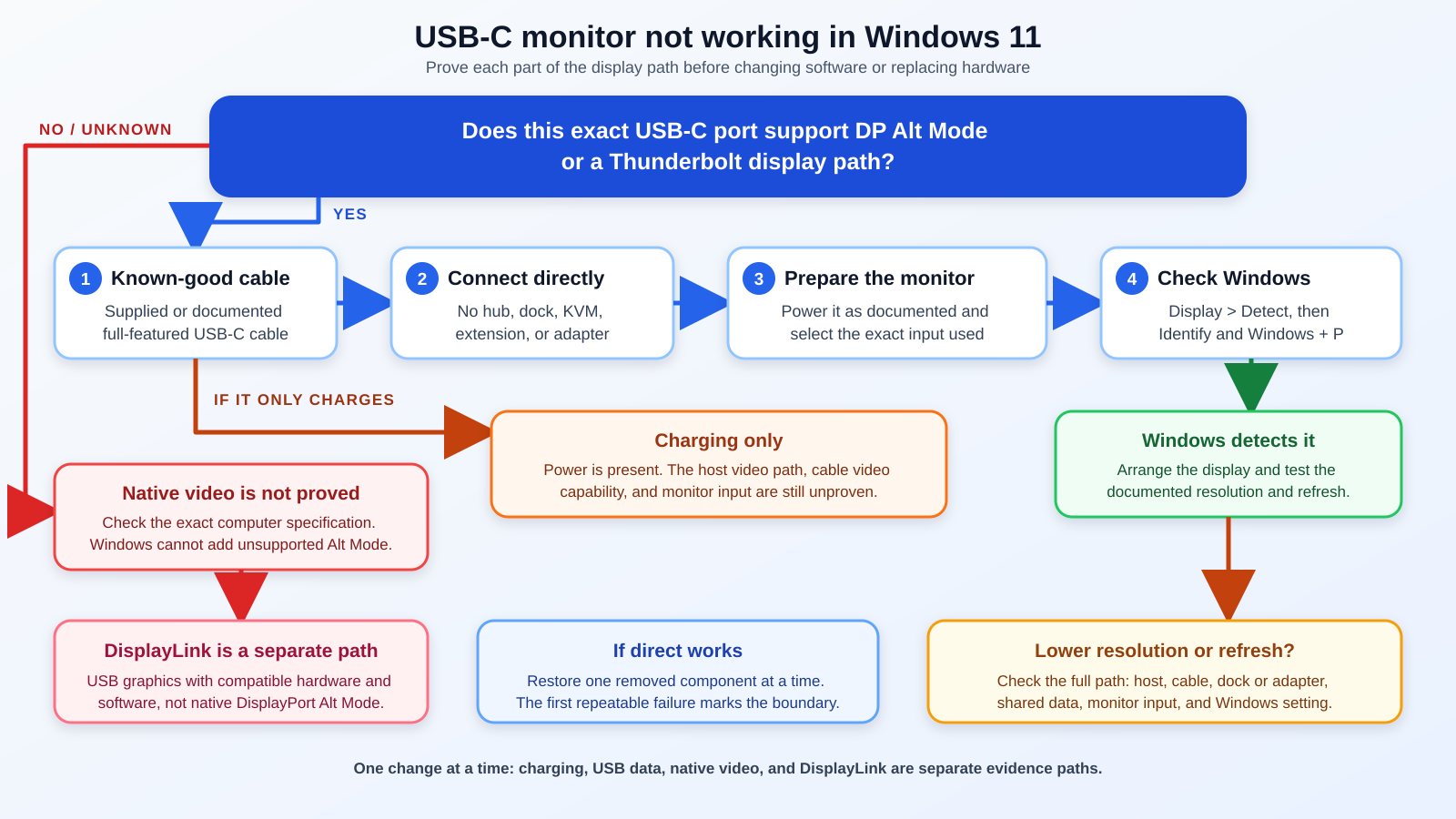 Flowchart for fixing a USB-C monitor that is not working in Windows 11 by proving the port carries video, checking the cable and direct connection, selecting the monitor input, and separating charging from display.