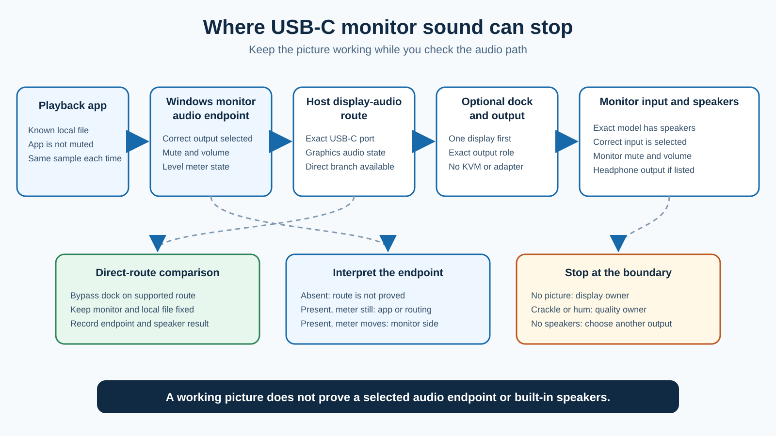 USB-C monitor speaker diagnostic path showing the Windows audio endpoint, host USB-C display route, optional dock, monitor input, monitor audio controls, and built-in speakers.