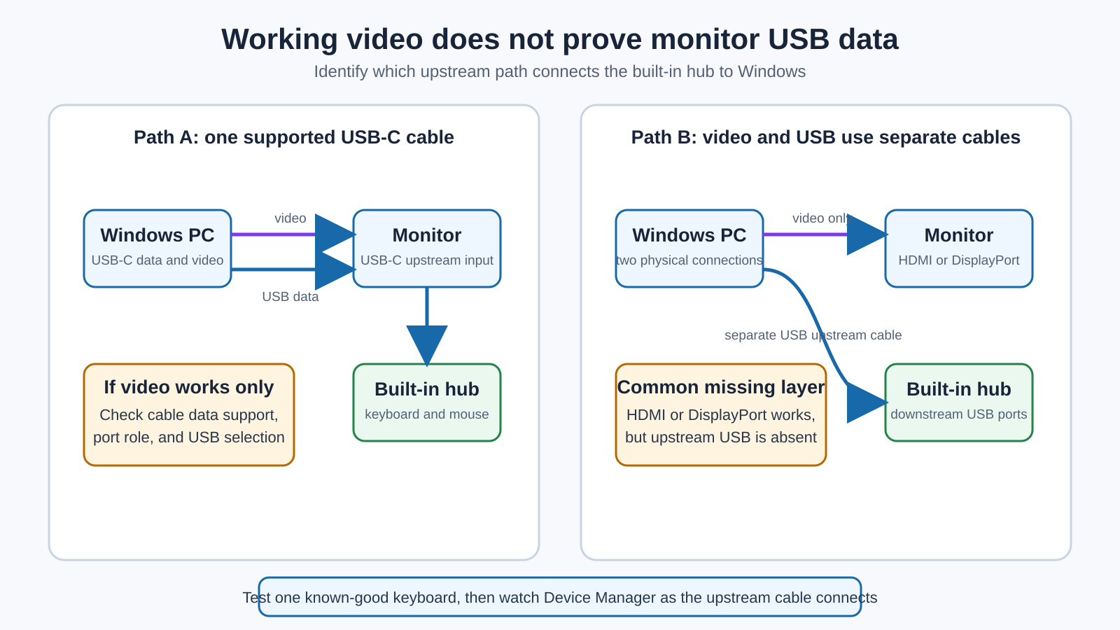 Diagram showing that a monitor can receive video while its separate upstream USB data path to the built-in hub is missing.