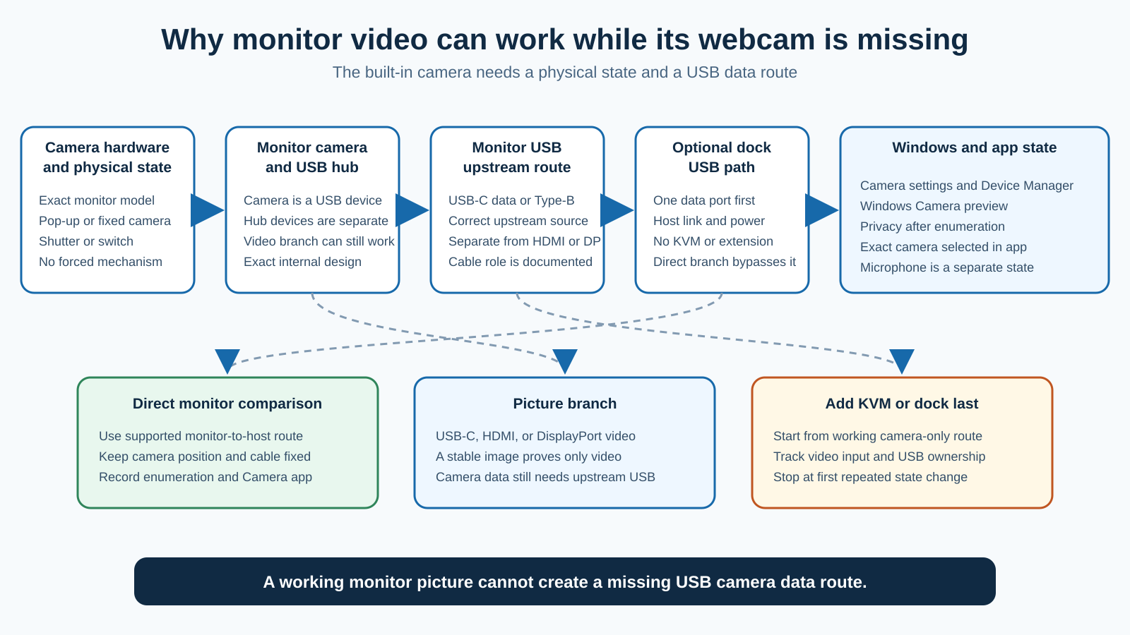 USB-C monitor webcam diagnostic path showing the camera's physical state, monitor USB hub, USB upstream data route, optional dock, Windows camera enumeration, Camera app, privacy, and app selection.