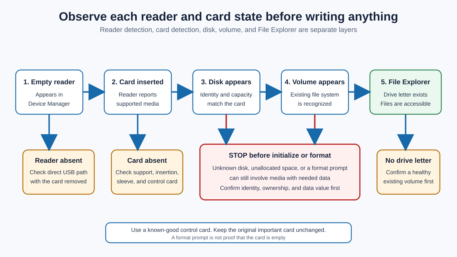 Diagram separating USB-C card reader detection, SD card detection, disk and volume state, and File Explorer visibility in Windows 11.