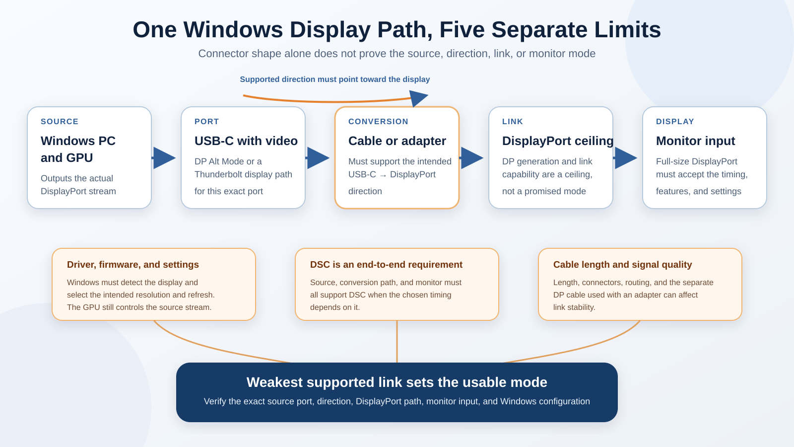 Diagram showing a USB-C source, cable or adapter direction, DisplayPort link capability, and monitor input as separate limits in one Windows display path.