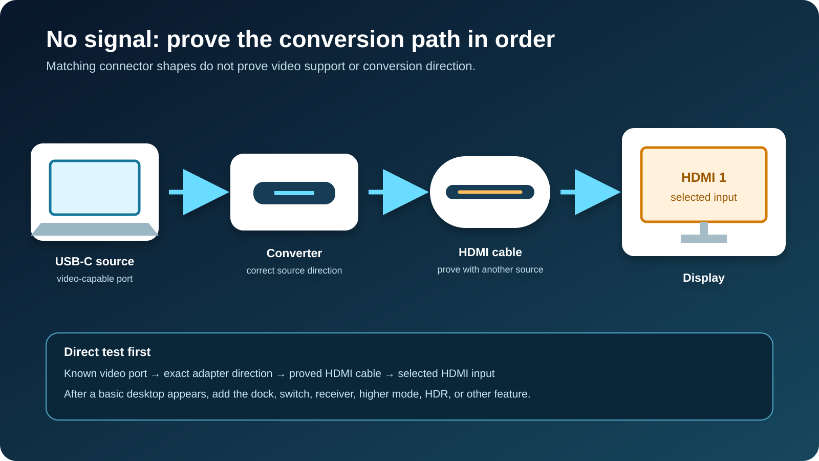 USB-C-to-HDMI no-signal diagram showing a video-capable USB-C source, correctly directed conversion adapter, proved HDMI cable, and selected HDMI display input.