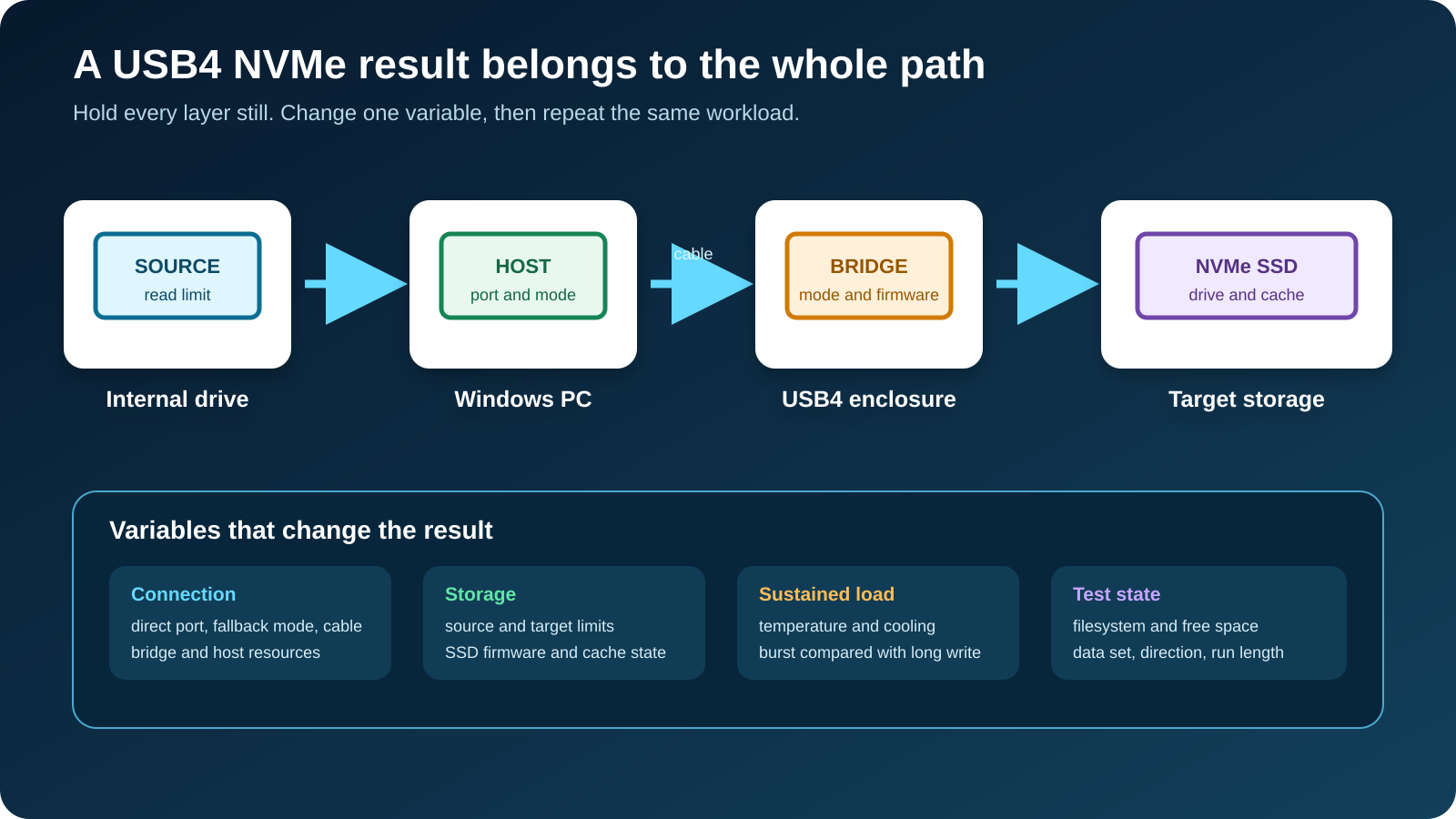 USB4 NVMe enclosure diagnostic path from Windows source drive through the host port, cable, USB4 bridge, NVMe SSD, cache, cooling, filesystem, and target workload.