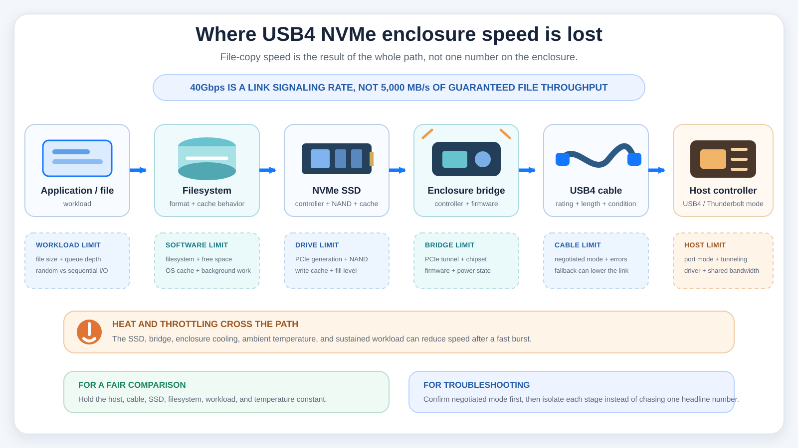 Diagram showing the SSD, enclosure controller, USB4 cable, host controller, filesystem, and thermal limits that determine real USB4 NVMe enclosure speed.