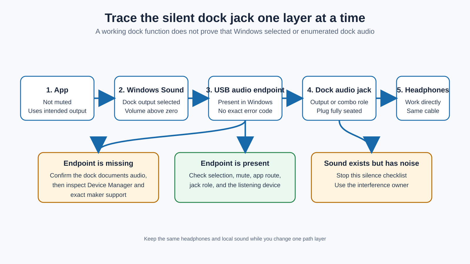Diagram tracing sound from a Windows app through the selected dock USB audio endpoint to the dock audio jack and connected headphones.