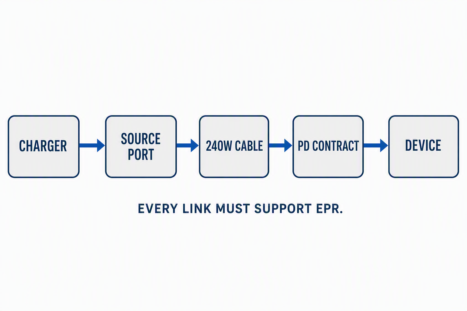 USB Power Delivery EPR chain showing charger, source port, 240W cable, negotiated voltage and current contract, and receiving device.