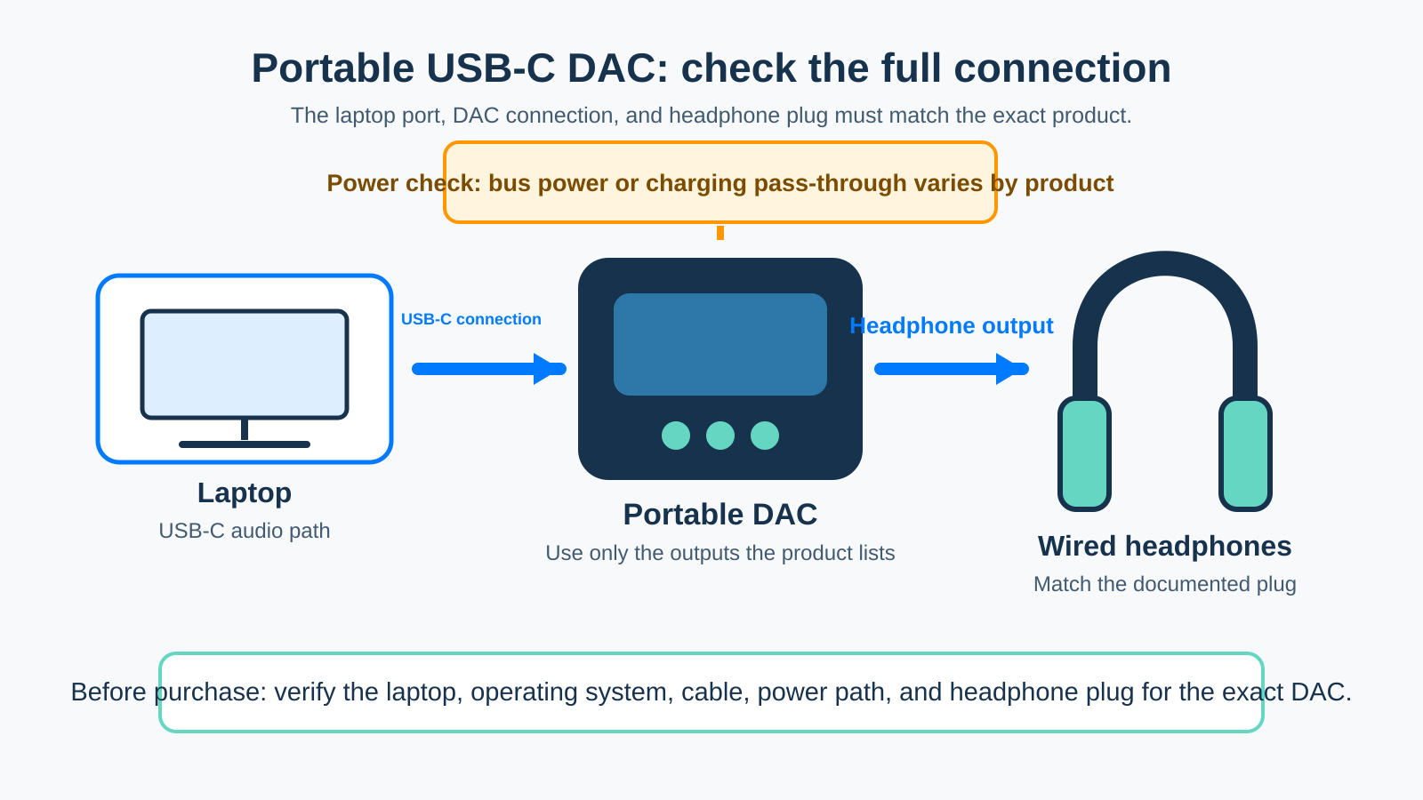 Generic laptop USB-C to portable DAC to wired headphones signal chain, with conditional bus-power and charging-pass-through checks