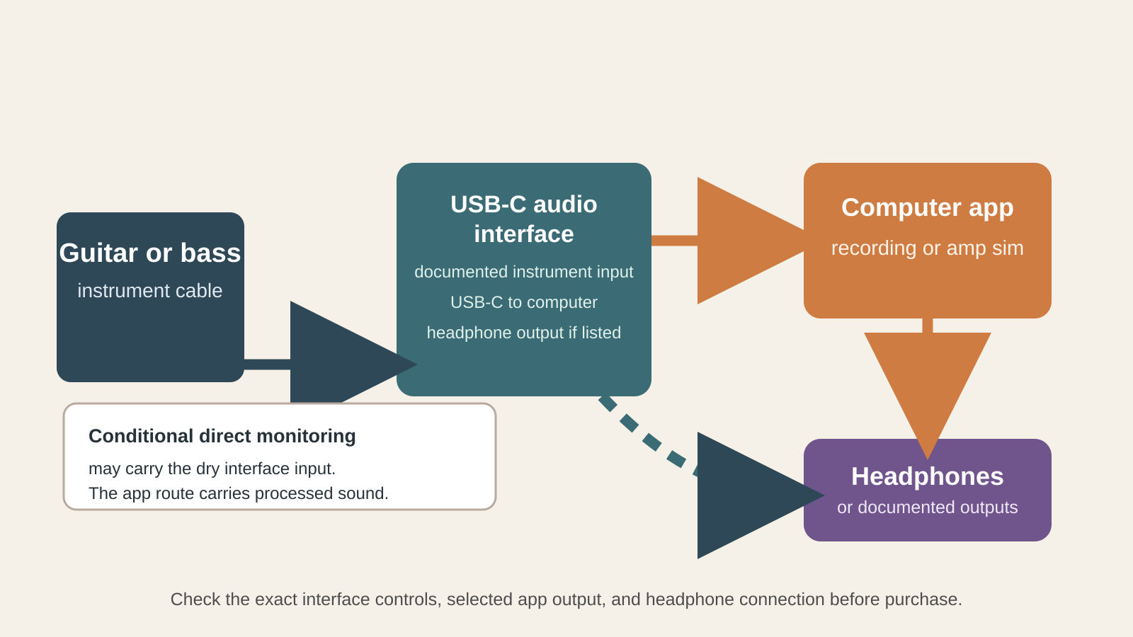 Generic guitar recording signal path showing guitar to instrument input, USB-C audio interface, computer recording or amp-sim app, and separate conditional direct-monitoring and processed headphone routes