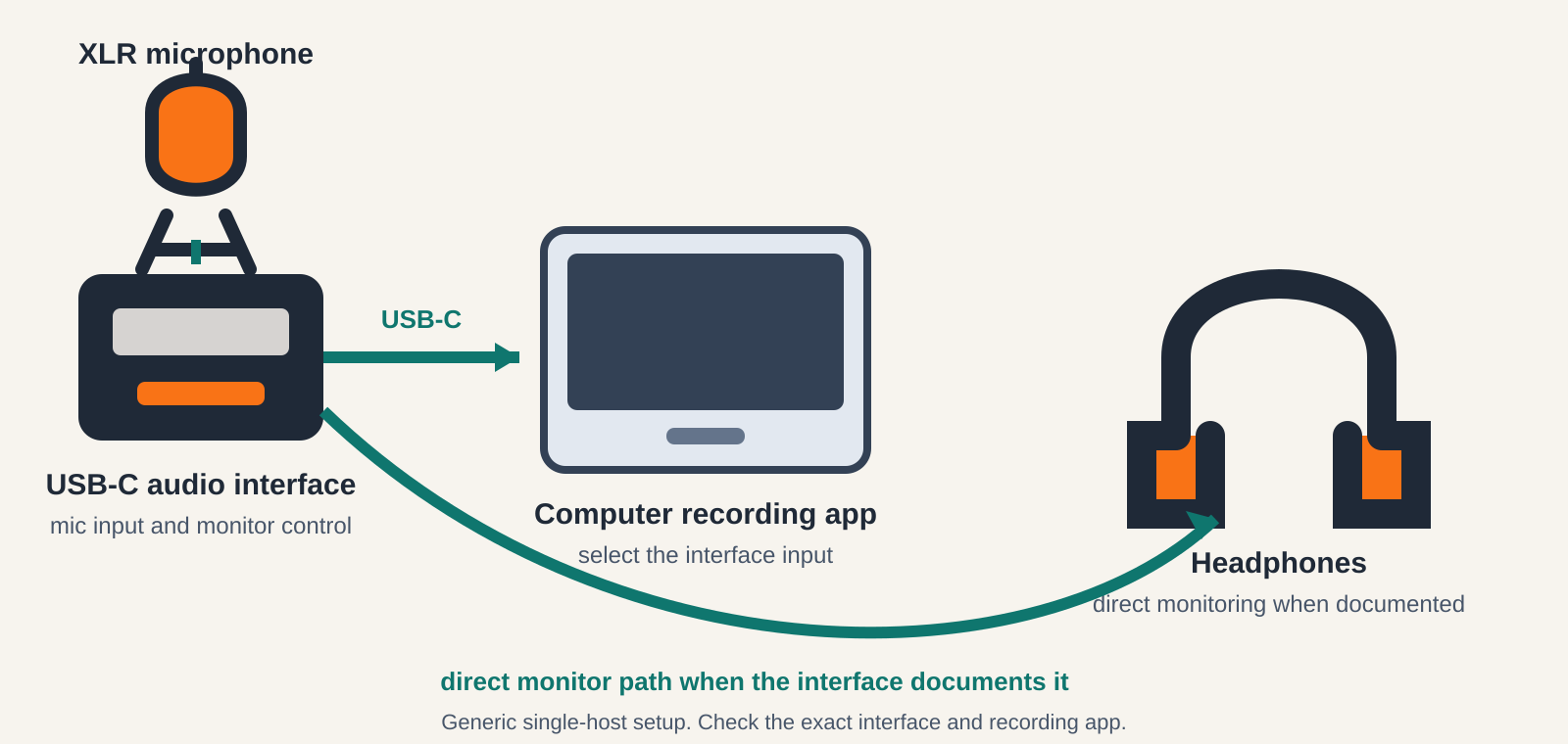 Generic podcast signal path from XLR microphone to USB-C audio interface, computer recording app, and headphones for direct monitoring