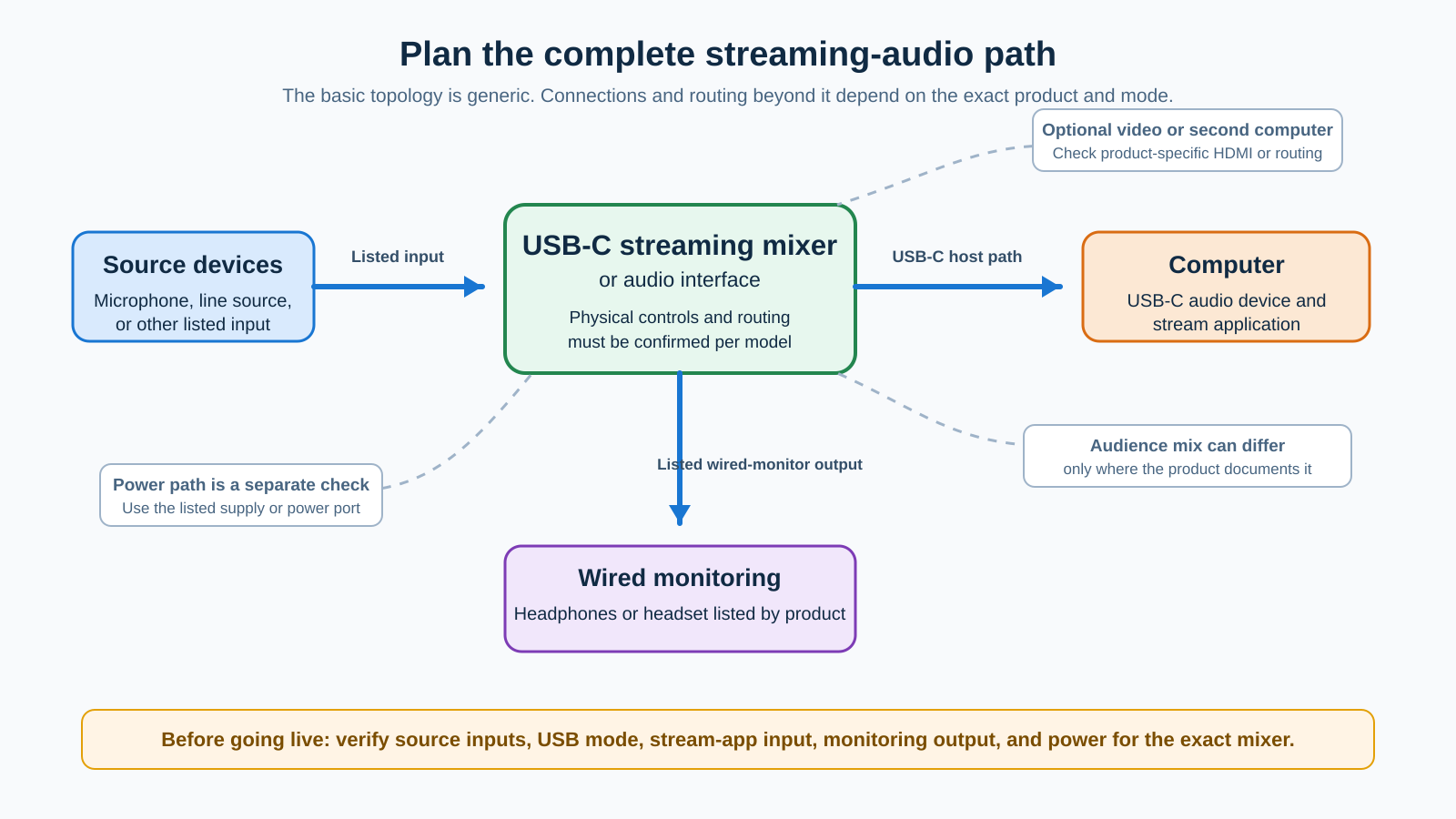Generic USB-C streaming mixer topology showing source devices into a mixer or interface, USB-C to a computer and stream application, and a wired headphone monitoring branch with product-specific routing, video, second-computer, and power checks