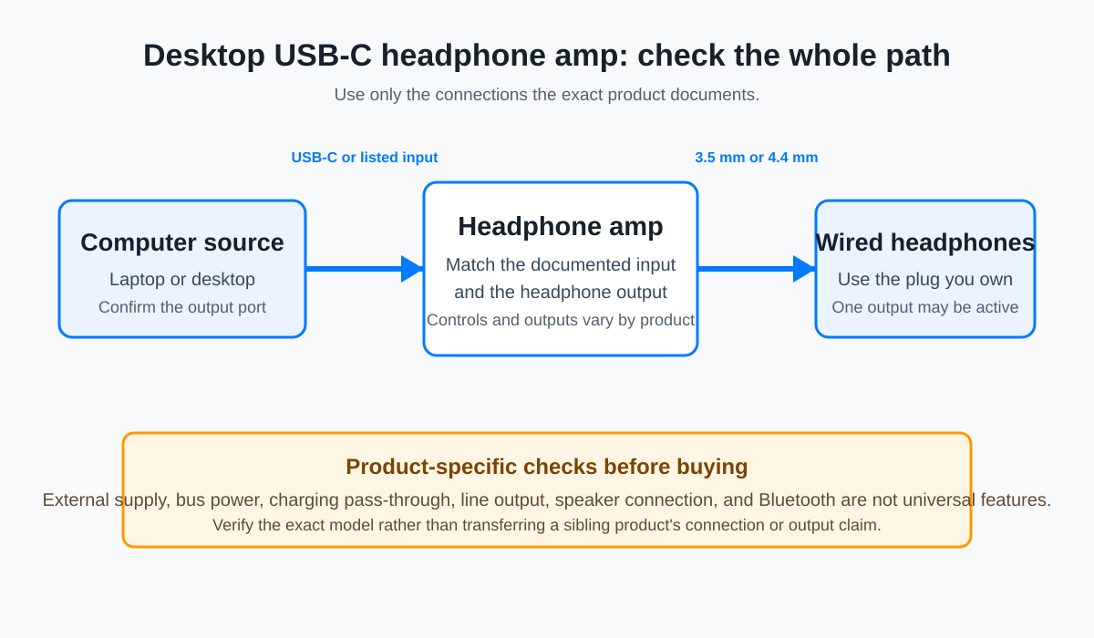 Generic desktop computer USB-C source to headphone amp to wired headphones signal chain, with conditional line output and power checks