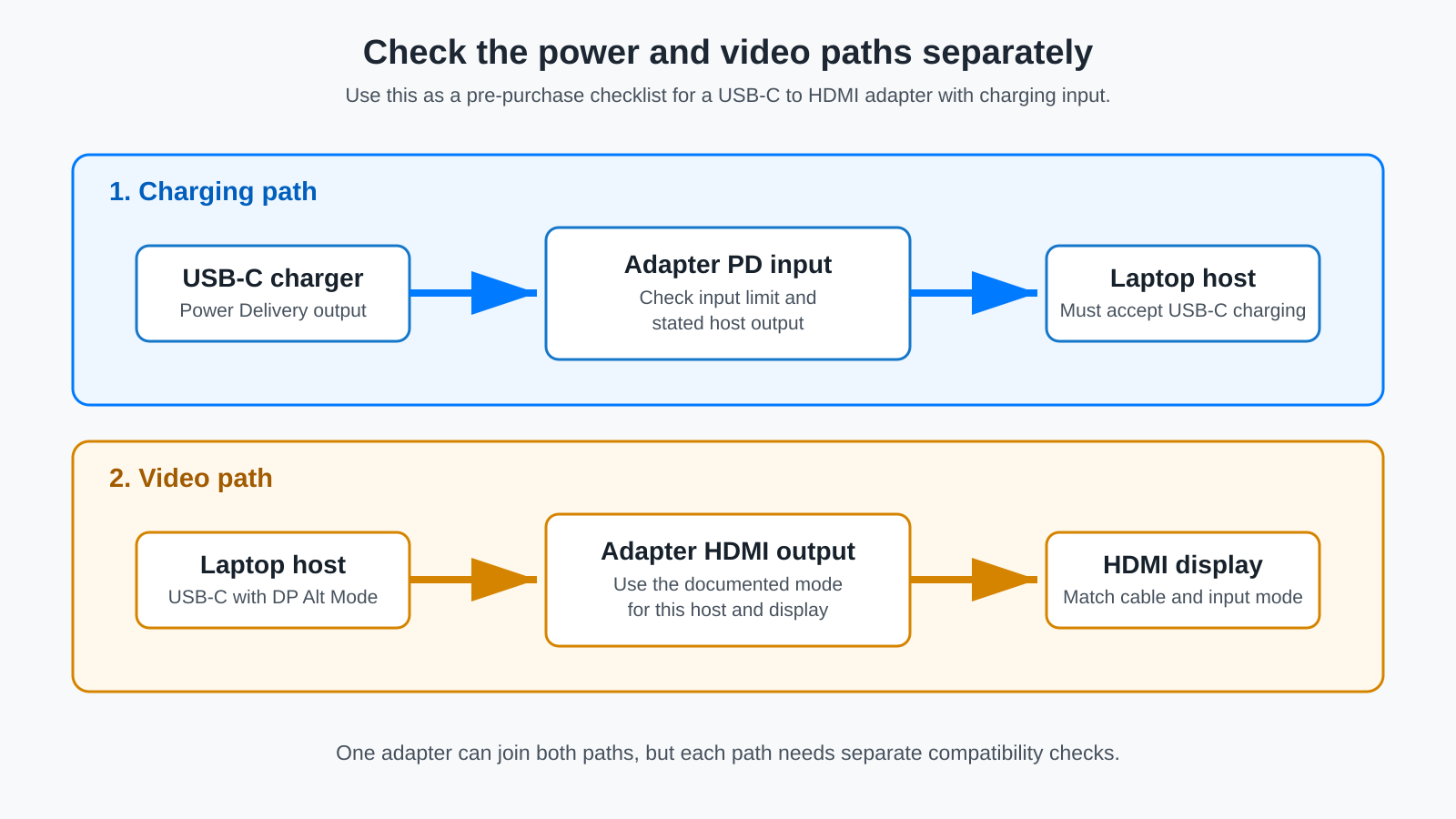 Pre-purchase USB-C power and video path: charger to adapter PD input to laptop, and laptop USB-C with DP Alt Mode to adapter HDMI to display.