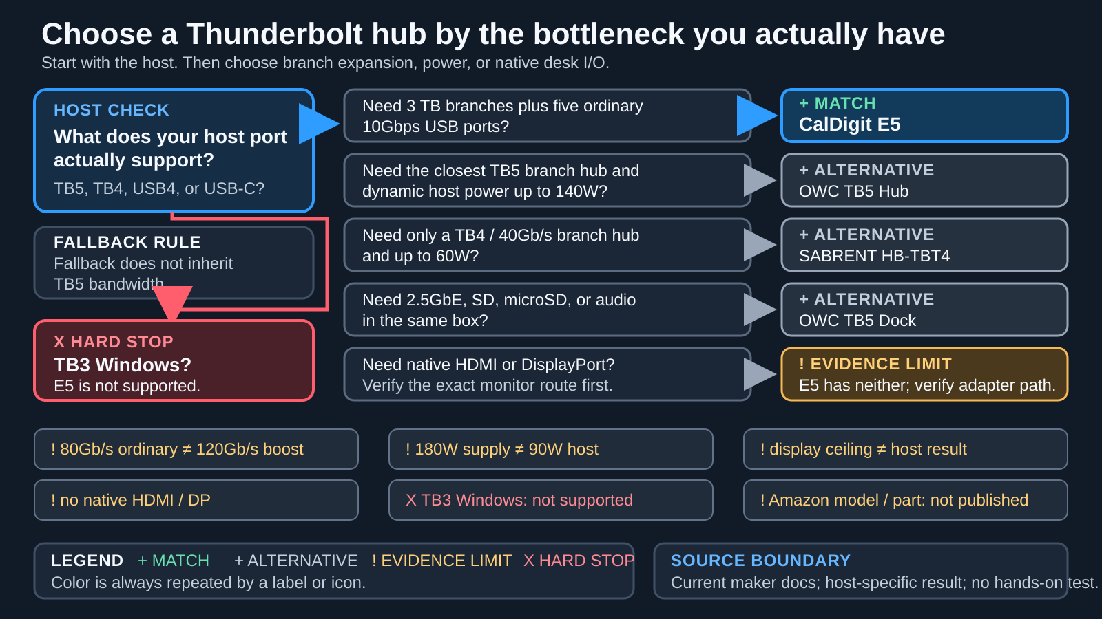 Decision map showing how host support, power, port needs, and native video requirements lead to the CalDigit E5 or one of three alternatives