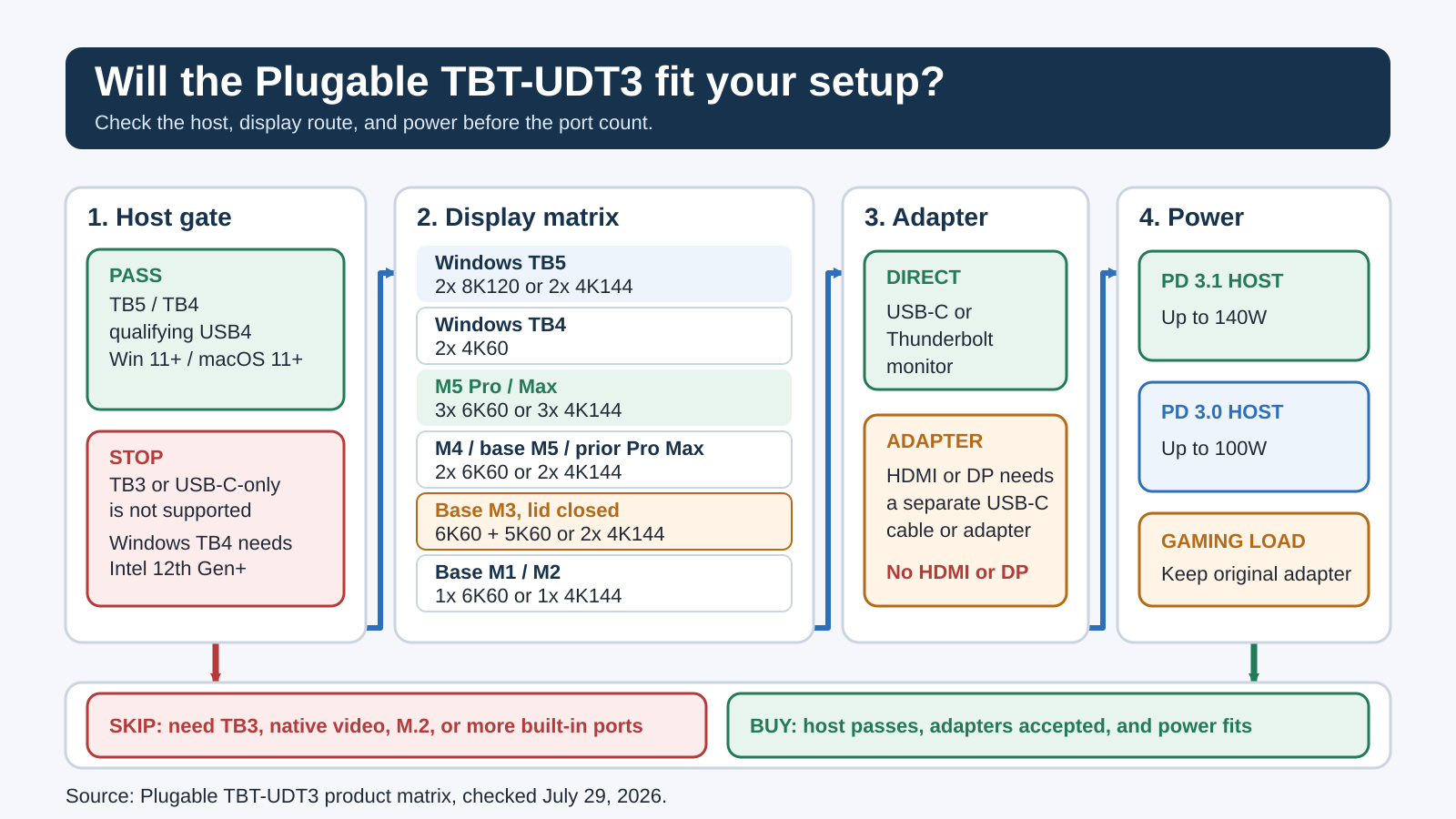 Plugable TBT-UDT3 buyer decision map showing the host, display connector, display-generation, and charging checks before buying