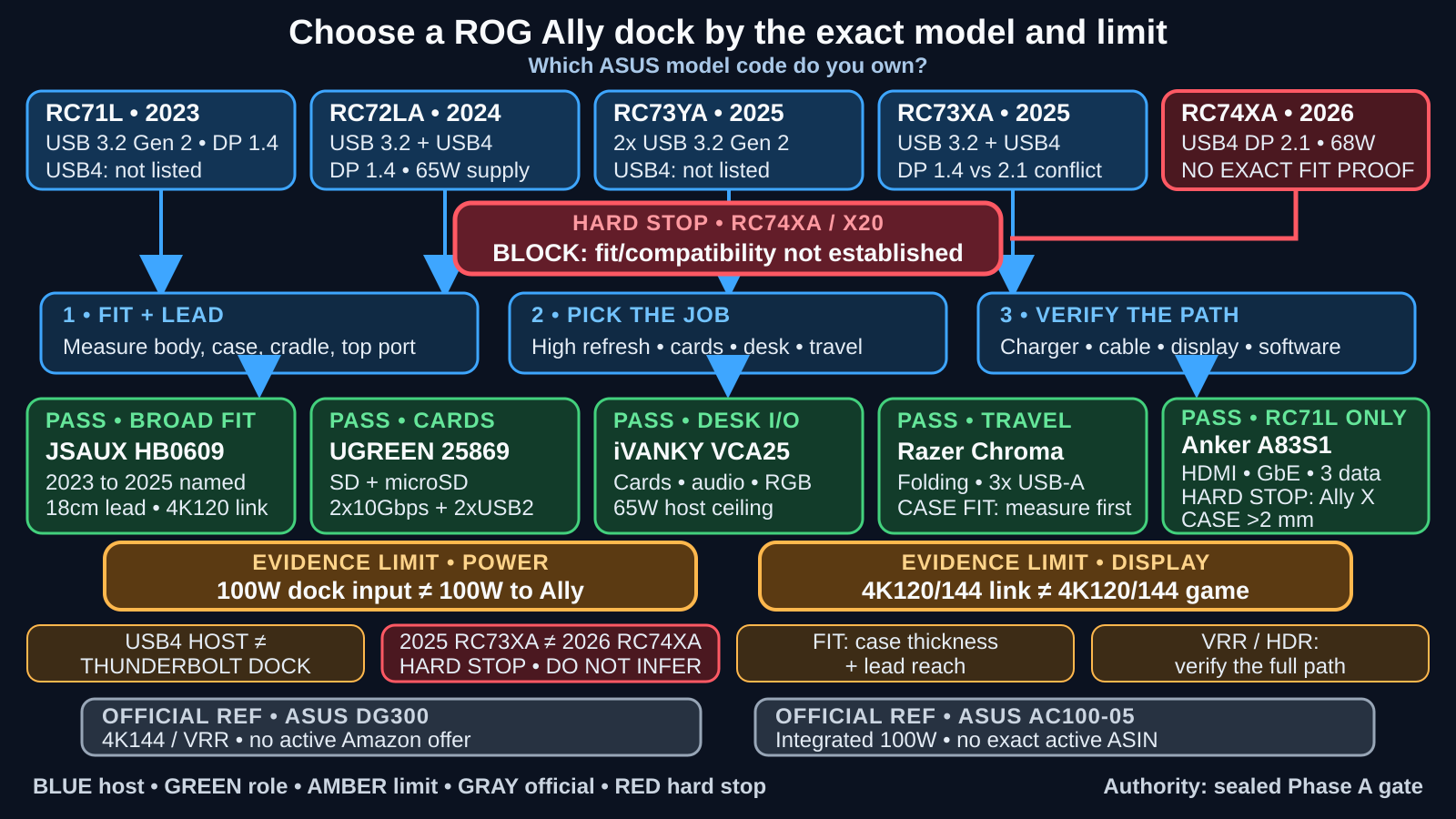 Decision map for 2023 to 2025 ROG Ally owners choosing JSAUX HB0609, UGREEN 25869, iVANKY VCA25, Razer Handheld Dock Chroma, or Anker A83S1, with ASUS Bulwark and AC100-05 as official references, a hard stop for RC74XA, and central warnings that dock PD input is not power delivered to the Ally and a 4K120 or 4K144 link is not the game result.