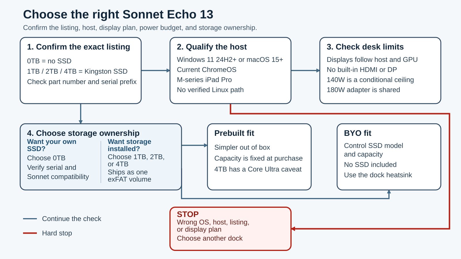 Sonnet Echo 13 buyer decision map showing exact listing, host, display, power, and storage checks before choosing a no-SSD or preinstalled model