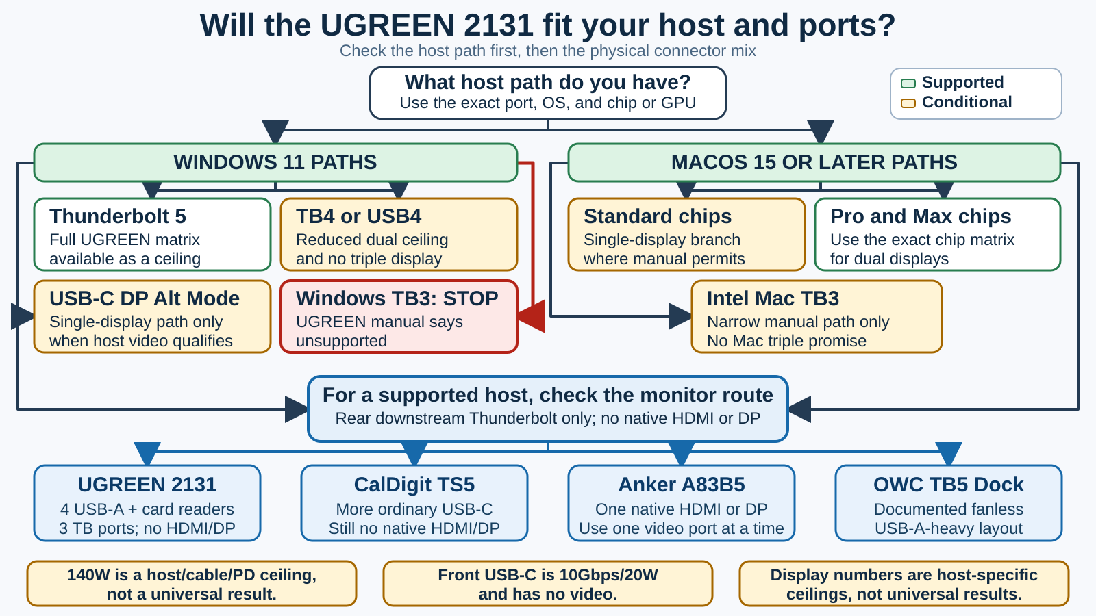 UGREEN Revodok Max 2131 host and port decision map showing Windows and macOS host branches, display limits, port warnings, and the CalDigit, Anker, and OWC alternatives