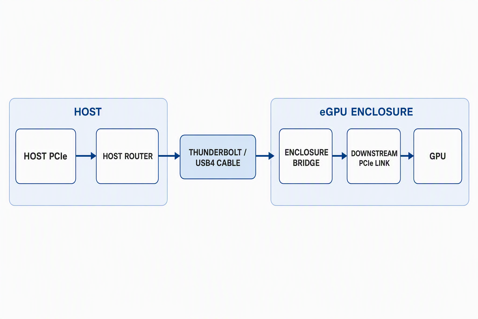 Active eGPU path from the host Thunderbolt or USB4 controller through the cable and enclosure bridge to the downstream PCIe link and graphics card.