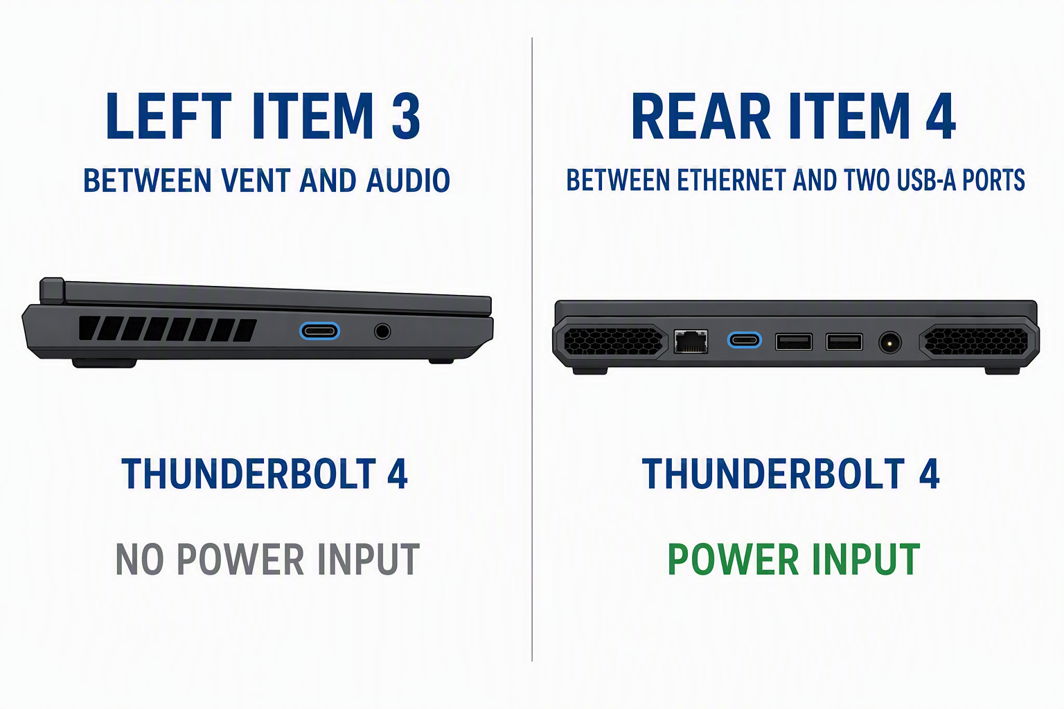 Port map showing why two USB-C ports on the same laptop have different features: both support Thunderbolt 4, but only the rear accepts power input