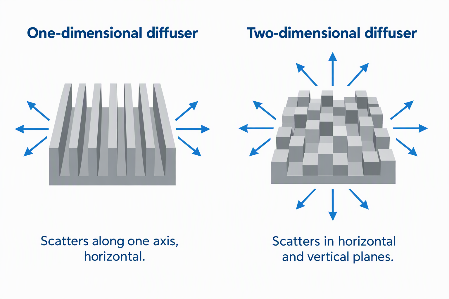 A one-dimensional diffuser scattering sound along one horizontal axis beside a two-dimensional diffuser scattering in horizontal and vertical planes.