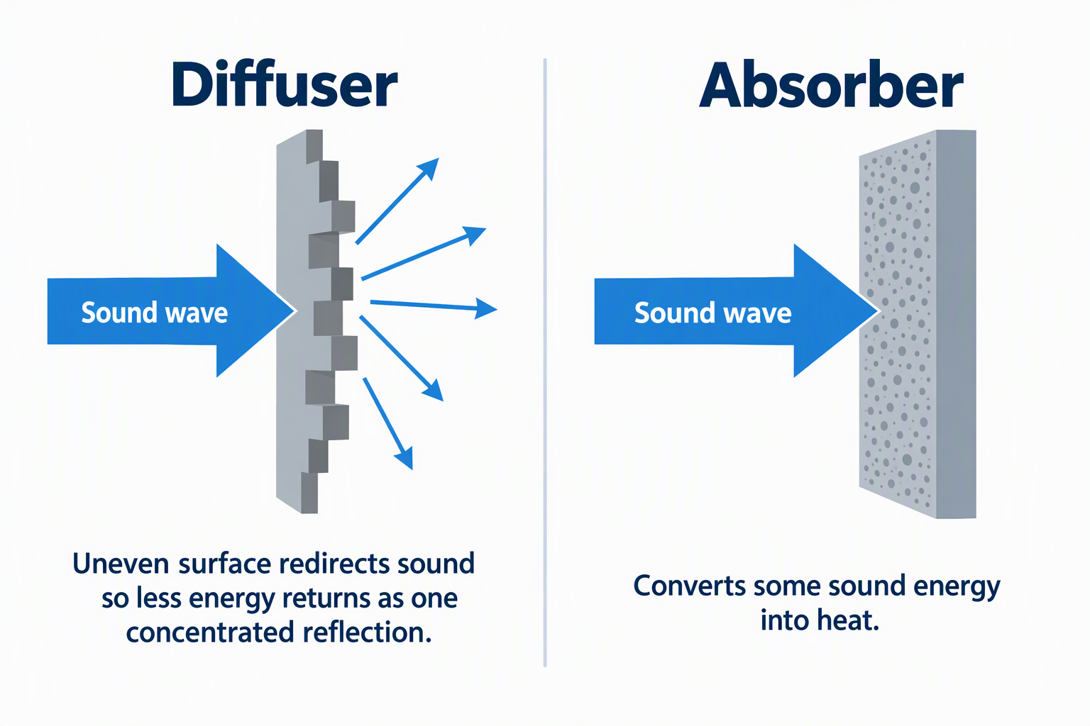 A sound wave scattered in several directions by an uneven diffuser beside a sound wave entering a porous absorber.